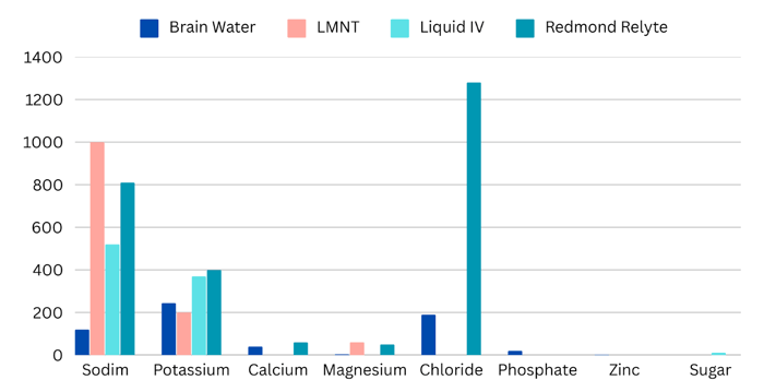 Hydration graph comparing different brands